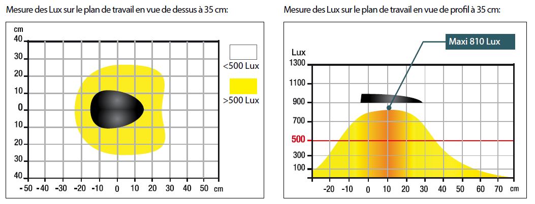 étude éclairage plan de travail